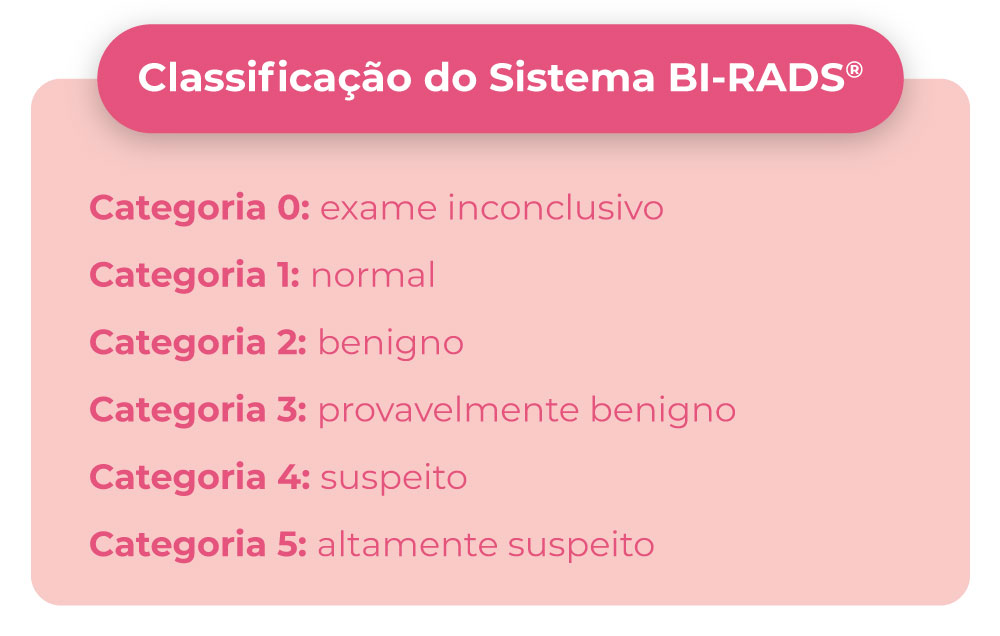 Classificação do Sistema BI-RADS®
Categoria 0: exame inconclusivo
Categoria 1: normal
Categoria 2: benigno
Categoria 3: provavelmente benigno
Categoria 4: suspeito
Categoria 5: altamente suspeito
Categoria 6: investigado previamente e com resultado positivo (câncer)
