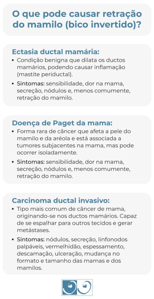 O que pode causar retração do mamilo (bico invertido)?
Ectasia ductal mamária:
Condição benigna que dilata os ductos mamários, podendo causar inflamação (mastite periductal).
Sintomas: sensibilidade, dor na mama, secreção, nódulos e, menos comumente, retração do mamilo.
Doença de Paget da mama:
Forma rara de câncer que afeta a pele do mamilo e da aréola e está associada a tumores subjacentes na mama, mas pode ocorrer isoladamente.
Sintomas: espessamento ou retração do mamilo, coceira, vermelhidão, descamação, sensação de queimação, secreção sanguinolenta, dor ou desconforto.
Carcinoma ductal invasivo:
Tipo mais comum de câncer de mama, originando-se nos ductos mamários. Capaz de se espalhar para outros tecidos e gerar metástases.
Sintomas: nódulos, secreção, linfonodos palpáveis, vermelhidão, espessamento, descamação, ulceração, mudança no formato e tamanho das mamas e dos mamilos.
