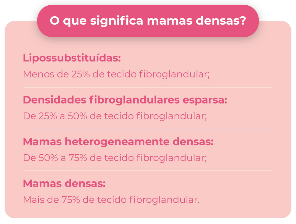 O que significa mamas densas? O que significa mamas densas?
Lipossubstituídas: menos de 25% de tecido fibroglandular;
Densidades fibroglandulares esparsa: de 25% a 50% de tecido fibroglandular;
Mamas heterogeneamente densas: de 50% a 75% de tecido fibroglandular;
Mamas densas: mais de 75% de tecido fibroglandular.