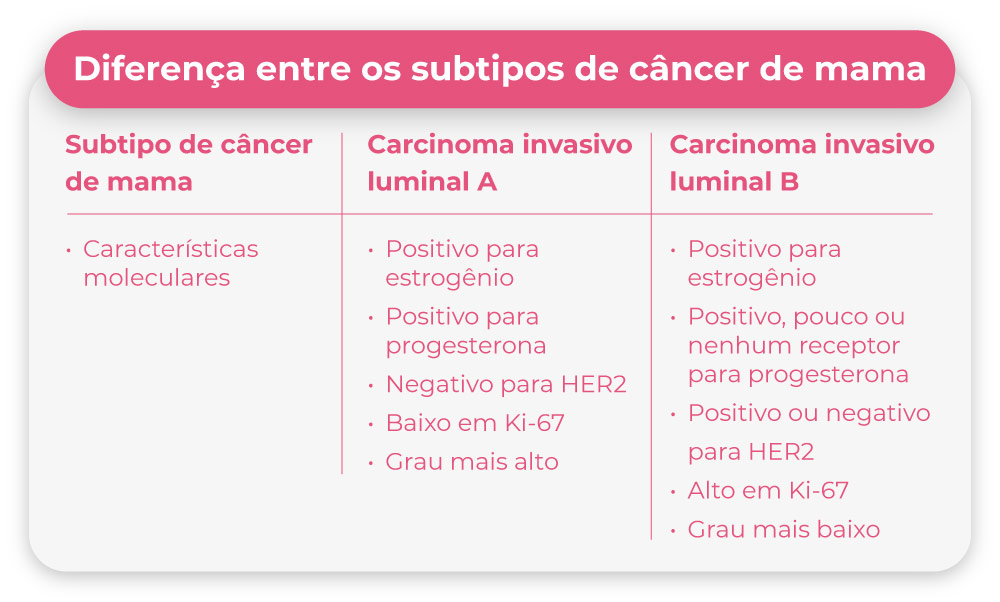 Diferença entre os subtipos de câncer de mama
Subtipo de câncer de mama	
Carcinoma invasivo luminal A	
Características moleculares	
• Positivo para estrogênio
• Positivo para progesterona
• Negativo para HER2
• Baixo em Ki-67
• Grau mais alto
Carcinoma invasivo luminal B
Características moleculares
• Positivo para estrogênio
• Positivo, pouco ou nenhum receptor para progesterona
• Positivo ou negativo para HER2
• Alto em Ki-67
• Grau mais baixo	
