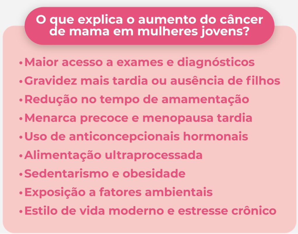 O que explica o aumento do câncer de mama em mulheres jovens? O que explica o aumento do câncer de mama em mulheres jovens?
Maior acesso a exames e diagnósticos
Gravidez mais tardia ou ausência de filhos
Redução no tempo de amamentação
Menarca precoce e menopausa tardia
Uso de anticoncepcionais hormonais
Alimentação ultraprocessada
Sedentarismo e obesidade
Exposição a fatores ambientais
Estilo de vida moderno e estresse crônico