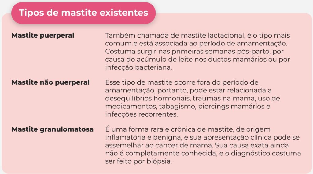 Tipos de mastite existentes
Mastite puerperal
Também chamada de mastite lactacional, é o tipo mais comum e está associada ao período de amamentação. Costuma surgir nas primeiras semanas pós-parto, por causa do acúmulo de leite nos ductos mamários ou por infecção bacteriana.
Mastite não puerperal
Esse tipo de mastite ocorre fora do período de amamentação, portanto, pode estar relacionada a desequilíbrios hormonais, traumas na mama, uso de medicamentos, tabagismo, piercings mamários e infecções recorrentes. 
Mastite granulomatosa
É uma forma rara e crônica de mastite, de origem inflamatória e benigna, e sua apresentação clínica pode se assemelhar ao câncer de mama. Sua causa exata ainda não é completamente conhecida, e o diagnóstico costuma ser feito por biópsia.

