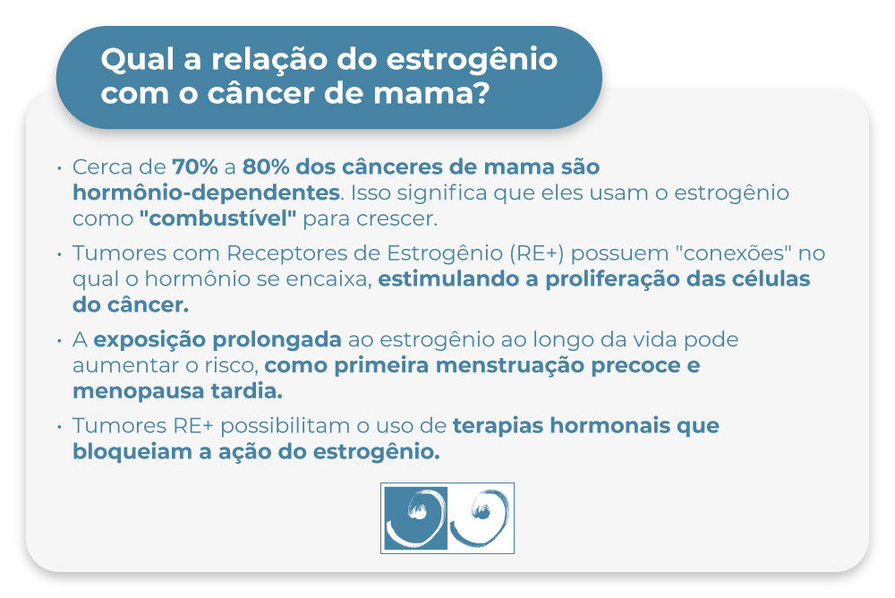 Qual a relação do estrogênio com o câncer de mama?
Cerca de 70% a 80% dos cânceres de mama são hormônio-dependentes. Isso significa que eles usam o estrogênio como "combustível" para crescer.
Tumores com Receptores de Estrogênio (RE+) possuem "conexões" no qual o hormônio se encaixa, estimulando a proliferação das células do câncer.
A exposição prolongada ao estrogênio ao longo da vida pode aumentar o risco, como primeira menstruação precoce e menopausa tardia.
Tumores RE+ possibilitam o uso de terapias hormonais que bloqueiam a ação do estrogênio.
