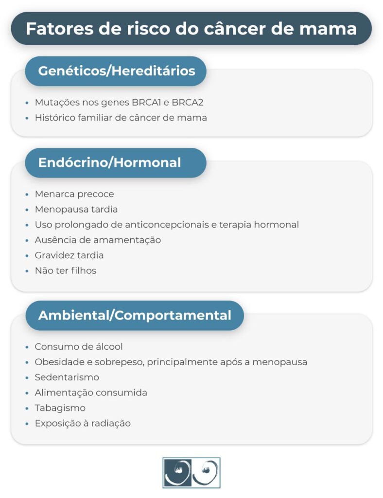 Fatores de risco do câncer de mama
Genéticos/Hereditários
• Mutações nos genes BRCA1 e BRCA2
• Histórico familiar de câncer de mama
Endócrino/Hormonal
• Menarca precoce
• Menopausa tardia
• Uso prolongado de anticoncepcionais e terapia hormonal
• Ausência de amamentação
• Gravidez tardia
• Não ter filhos
Ambiental/Comportamental
• Consumo de álcool
• Obesidade e sobrepeso, principalmente após a menopausa
• Sedentarismo
• Alimentação consumida
• Tabagismo
• Exposição à radiação
