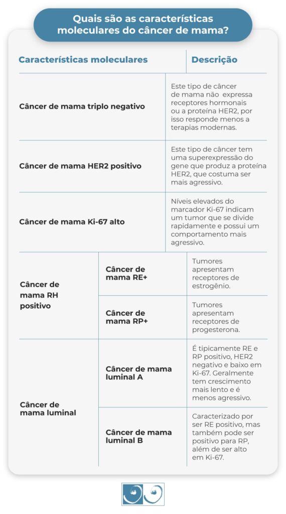 Quais são as características moleculares do câncer de mama?
Características moleculares
Descrição
Câncer de mama triplo negativo
Este tipo de câncer de mama não  expressa receptores hormonais ou a proteína HER2, por isso responde menos a terapias modernas.
Câncer de mama HER2 positivo
Este tipo de câncer tem uma superexpressão do gene que produz a proteína HER2, que costuma ser mais agressivo.
Câncer de mama Ki-67 alto
Níveis elevados do marcador Ki-67 indicam um tumor que se divide rapidamente e possui um comportamento mais agressivo.
Câncer de mama RH positivo
Câncer de mama RE+
Tumores apresentam receptores de estrogênio.
Câncer de mama RP+
Tumores apresentam receptores de progesterona.
Câncer de mama luminal
Câncer de mama luminal A
É tipicamente RE e RP positivo, HER2 negativo e baixo em Ki-67. Geralmente tem crescimento mais lento e é menos agressivo.
Câncer de mama luminal B
Caracterizado por ser RE positivo, mas também pode ser positivo para RP, além de ser alto em Ki-67

