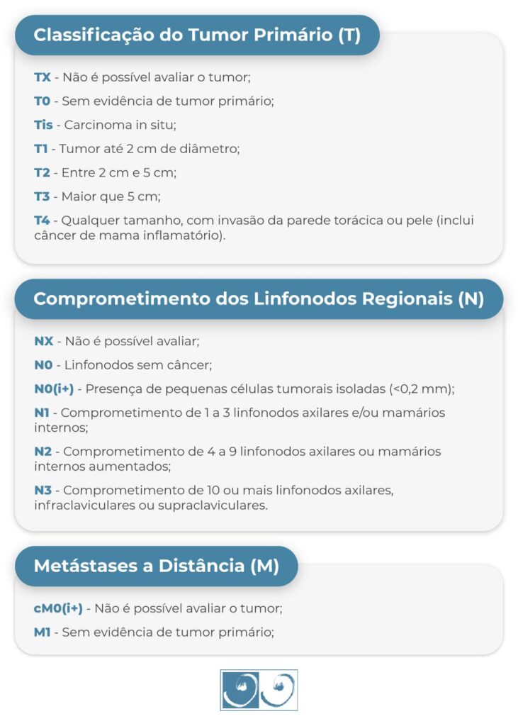 Classificação do Tumor Primário (T) TX – Não é possível avaliar o tumor; T0 – Sem evidência de tumor primário; Tis – Carcinoma in situ; T1 – Tumor até 2 cm de diâmetro; T2 – Entre 2 cm e 5 cm; T3 – Maior que 5 cm; T4 – Qualquer tamanho, com invasão da parede torácica ou pele (inclui câncer de mama inflamatório). Comprometimento dos Linfonodos Regionais (N) NX – Não é possível avaliar; N0 – Linfonodos sem câncer; N0(i+) – Presença de pequenas células tumorais isoladas (