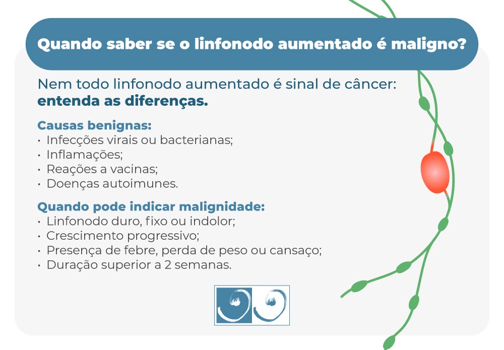 Quando saber se o linfonodo aumentado é maligno?