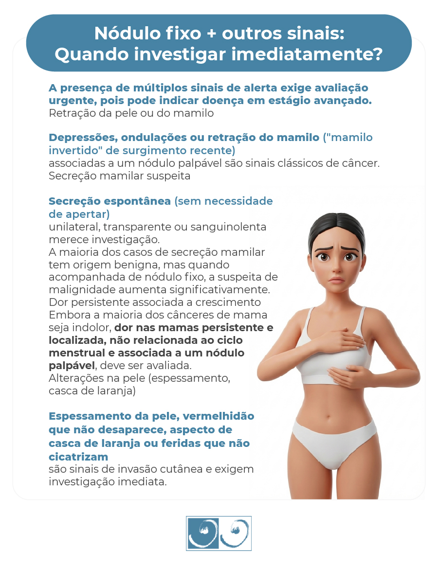 Nódulo fixo + outros sinais: quando investigar imediatamente
A presença de múltiplos sinais de alerta exige avaliação urgente, pois pode indicar doença em estágio avançado.
Retração da pele ou do mamilo
Depressões, ondulações ou retração do mamilo ("mamilo invertido" de surgimento recente) associadas a um nódulo palpável são sinais clássicos de câncer.
Secreção mamilar suspeita
Secreção espontânea (sem necessidade de apertar), unilateral, transparente ou sanguinolenta merece investigação. 
A maioria dos casos de secreção mamilar tem origem benigna, mas quando acompanhada de nódulo fixo, a suspeita de malignidade aumenta significativamente.
Dor persistente associada a crescimento
Embora a maioria dos cânceres de mama seja indolor, dor nas mamas persistente e localizada, não relacionada ao ciclo menstrual e associada a um nódulo palpável, deve ser avaliada.
Alterações na pele (espessamento, casca de laranja)
Espessamento da pele, vermelhidão que não desaparece, aspecto de casca de laranja ou feridas que não cicatrizam são sinais de invasão cutânea e exigem investigação imediata.
