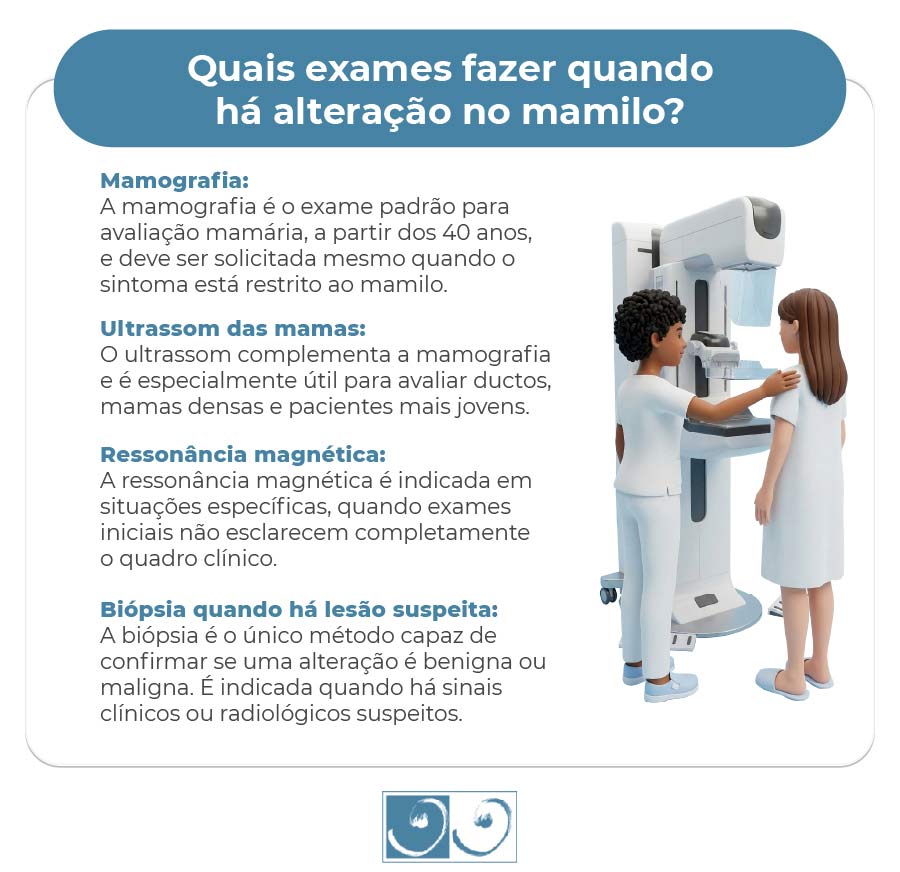Infográfico explicando quais exames realizar quando há alteração no mamilo, com orientações sobre mamografia, ultrassom, ressonância magnética e biópsia.