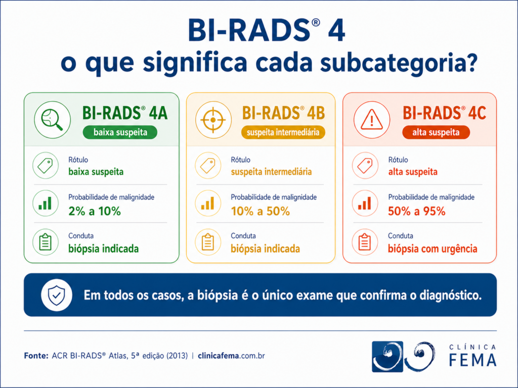 Infográfico educativo da Clínica FEMA explicando as subcategorias do BI-RADS 4 em exames de mama. A arte apresenta as classificações BI-RADS 4A, 4B e 4C, com diferentes níveis de suspeita para malignidade, probabilidades estimadas de câncer e indicação de biópsia para confirmação diagnóstica.