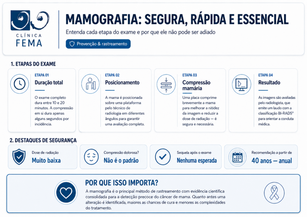 Tempo do exame Infográfico da CLÍNICA FEMA explicando as etapas da mamografia, destaques de segurança e a importância do exame na detecção precoce do câncer de mama.